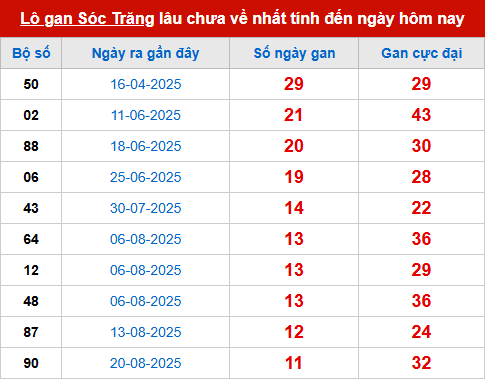 Bảng thống kê lô tô gan ST đến 12/11