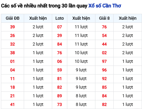 Thống kê lô tô Cần Thơ trong 30 ngày đến 12/11