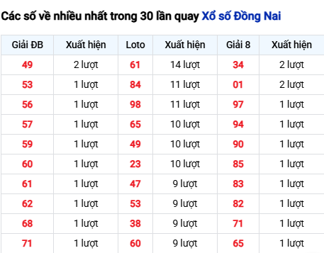 Thống kê lô tô Đồng Nai trong 30 ngày đến 12/11