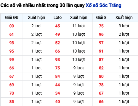 Thống kê lô XSST trong 30 ngày đến 12/11