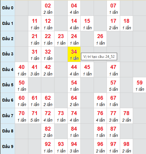 Bảng cầu bạch thủ lô XSMB 12/11/2025