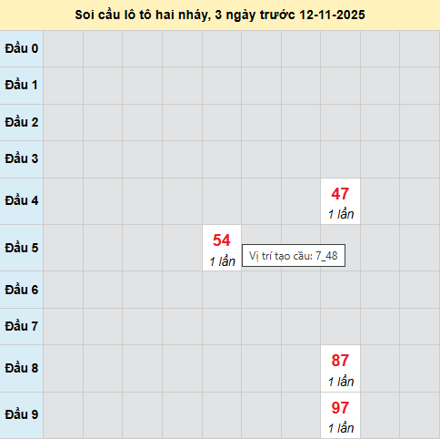 Bảng cầu lô 2 nháy MB 12/11/2025