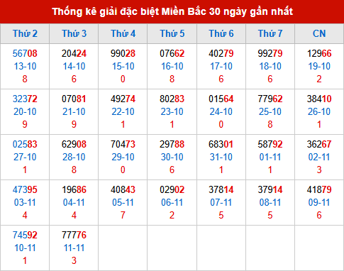 Thống kê GĐB MB trong 30 ngày đến 12/11/2025