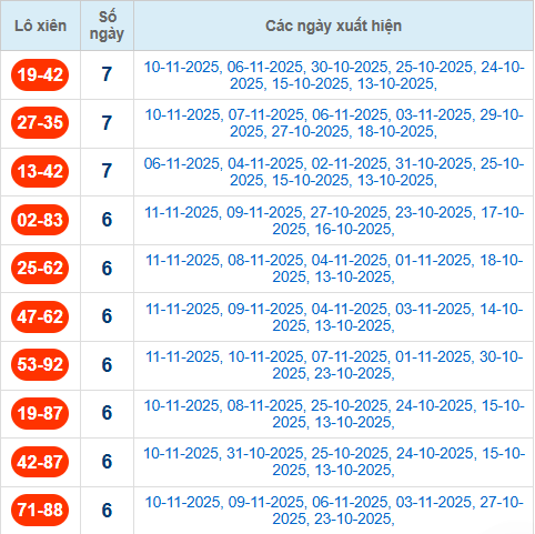 Thống kê cặp lô xiên 2 về nhiều nhất đến 12/11/2025
