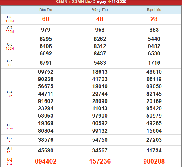 Bảng kết quả MN 4/11/2025