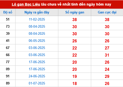 Bảng thống kê lô tô gan BL đến 11/11