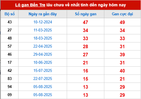 Bảng thống kê lô tô gan XSBT 11/11