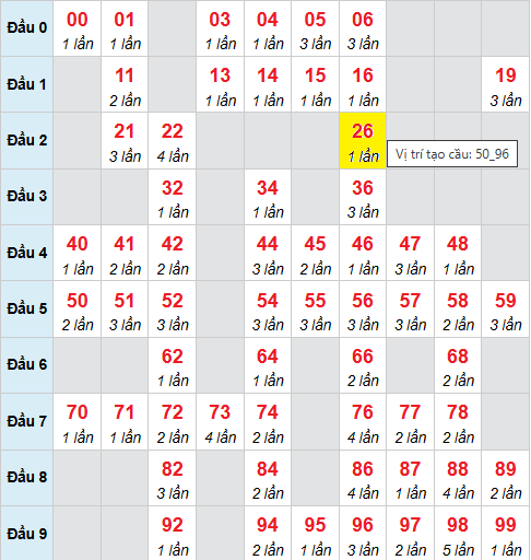 Bảng cầu bạch thủ lô XSMB 11/11/2025