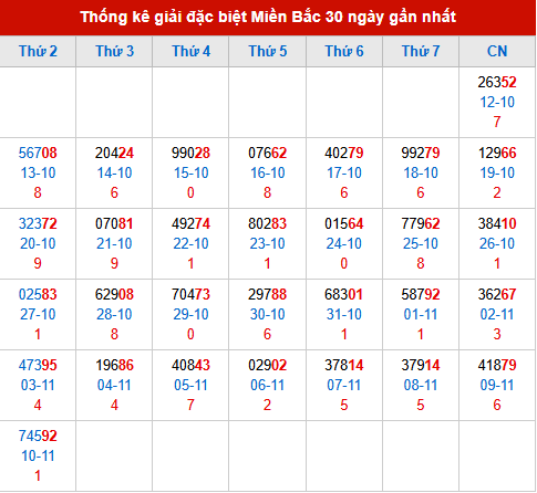 Thống kê GĐB MB trong 30 ngày đến 11/11/2025