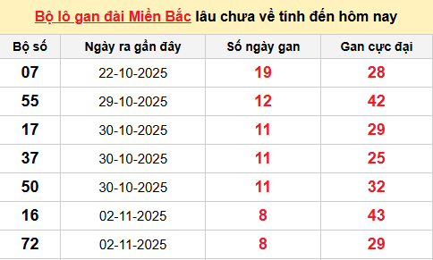 Bảng lô gan XSMB 11/11/2025