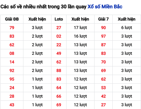 Thống kê lô tô về nhiều đến 11/11/2025