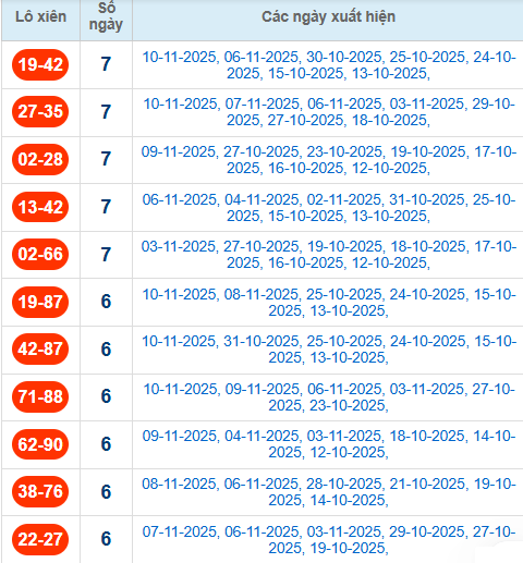 Thống kê cặp lô xiên 2 về nhiều nhất đến 11/11/2025