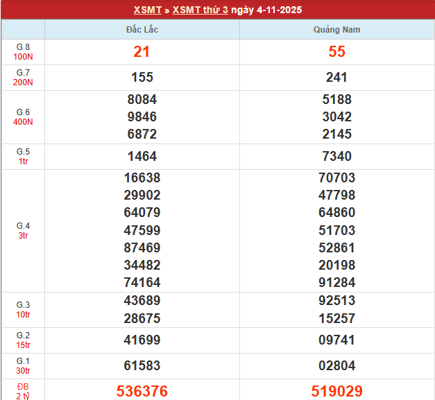 Bảng kết quả MT 4/11/2025