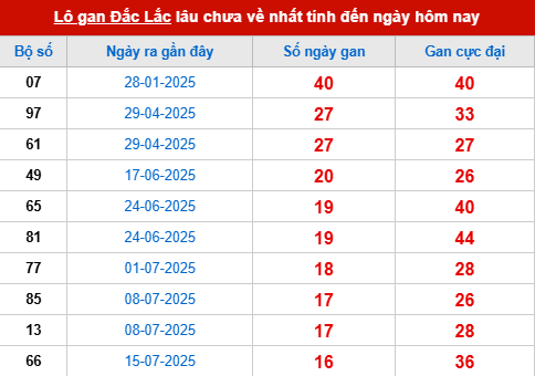 Bảng thống kê lô tô gan DLK 11/11