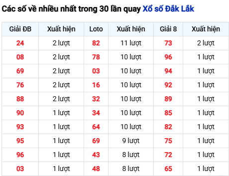 Thống kê lô tô Đắk Lắk trong 30 ngày đến 11/11