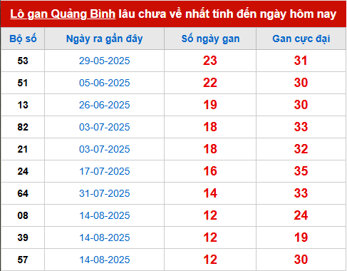 Bảng thống kê lô tô gan QB đến 13/11