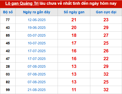 Bảng thống kê lô tô gan QT đến 13/11