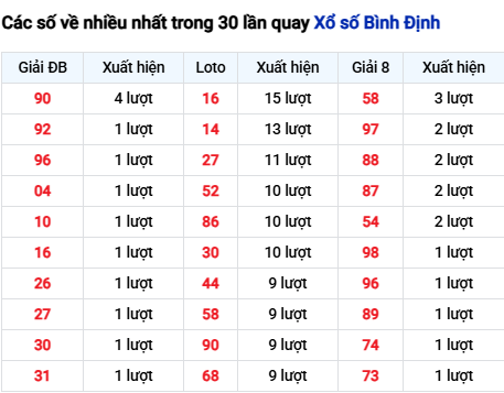 Thống kê lô tô Bình Định trong 30 ngày đến 13/11