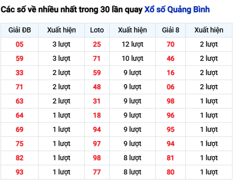Thống kê lô tô Quảng Bình trong 30 ngày đến 13/11