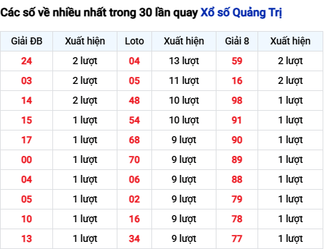 Thống kê lô tô Quảng Trị trong 30 ngày đến 13/11