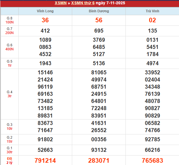 Bảng kết quả MN 7/11/2025