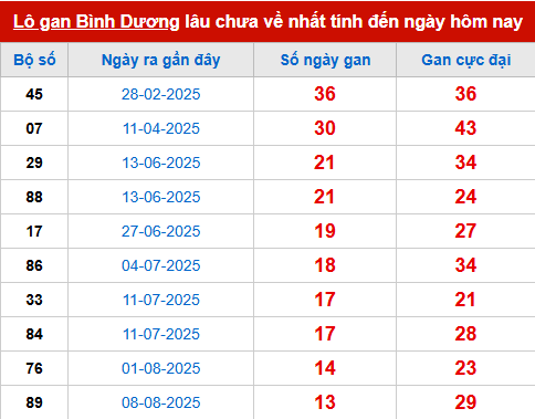 Bảng thống kê lô tô gan BD đến 14/11