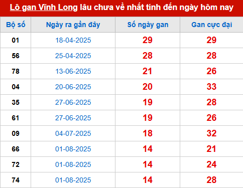 Bảng thống kê lô tô gan VL 14/11
