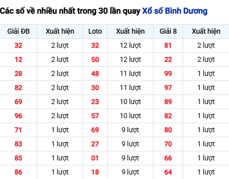 Thống kê lô tô Bình Dương trong 30 ngày đến 14/11