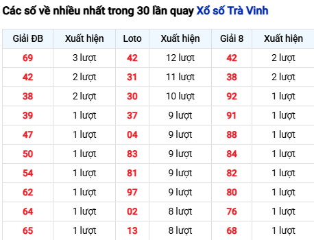 Thống kê lô tô Trà Vinh trong 30 ngày đến 14/11
