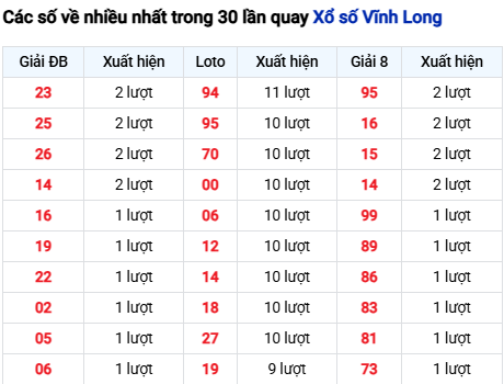 Thống kê lô tô Vĩnh Long trong 30 ngày đến 14/11