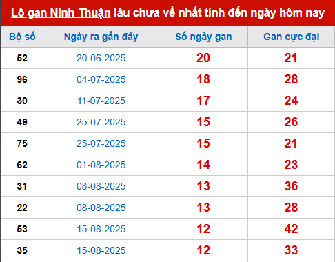 Bảng thống kê lô tô gan NT đến 14/11 Bảng thống kê lô tô gan NT đến 14/11