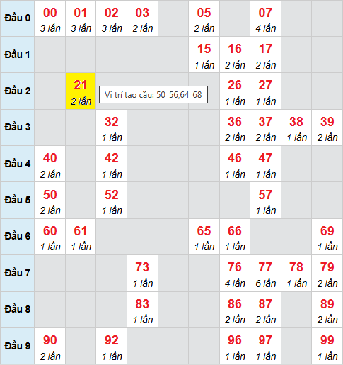 Bảng cầu bạch thủ lô XSMB 14/11/2025