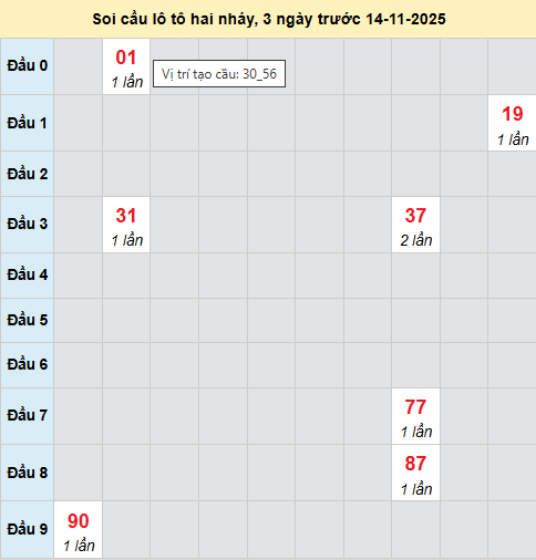 Bảng cầu lô 2 nháy MB 14/11/2025