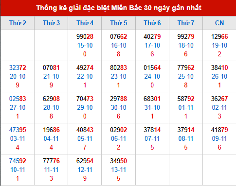 Thống kê GĐB MB trong 30 ngày đến 14/11/2025