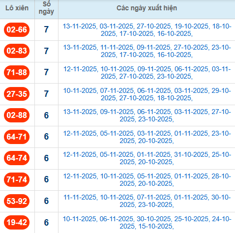 Thống kê cặp lô xiên 2 về nhiều nhất đến 14/11/2025
