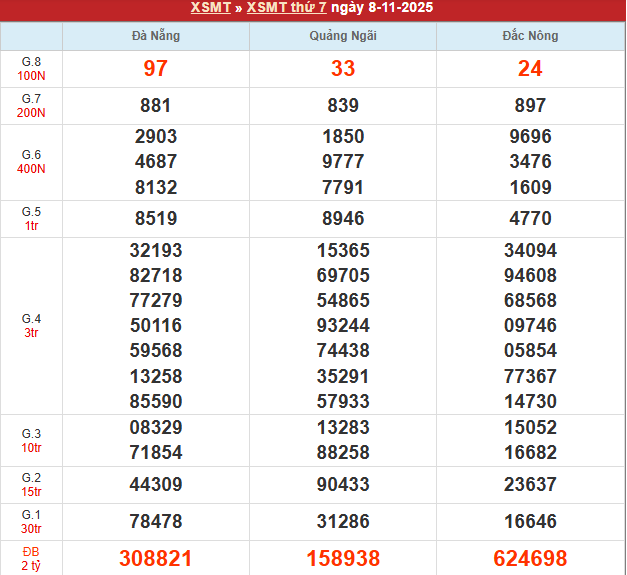 Bảng kết quả MT 8/11/2025