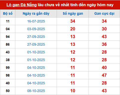 Bảng thống kê lô tô gan XSDNG 15/11
