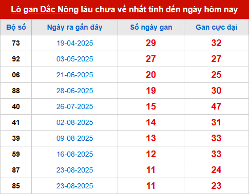 Bảng thống kê lô tô gan DNO đến 15/11