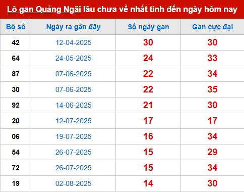 Bảng thống kê lô tô gan QNG đến 15/11