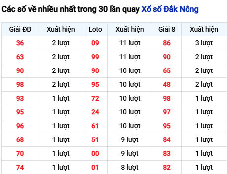 Thống kê lô XSDNO trong 30 ngày đến 15/11