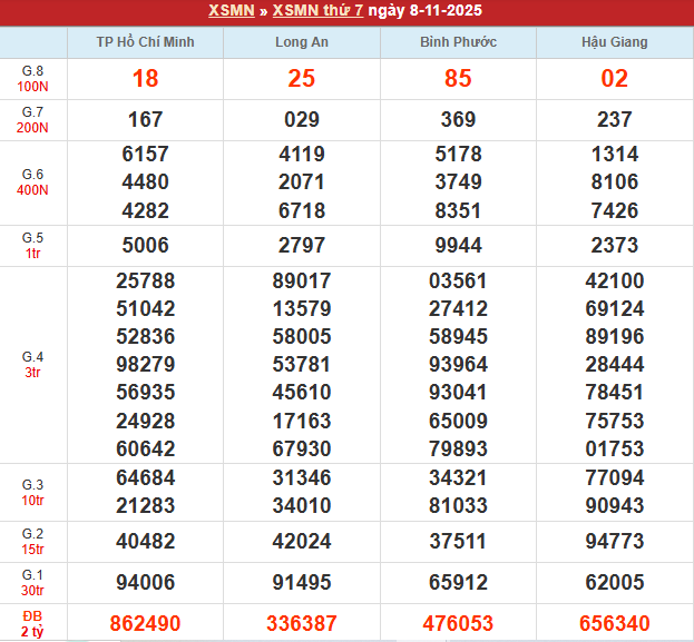Bảng kết quả MN 8/11/2025