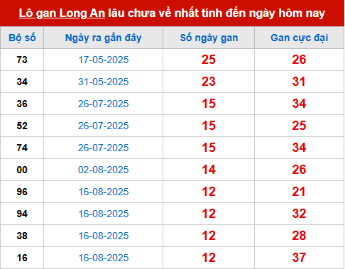 Bảng thống kê lô tô gan LA đến 15/11