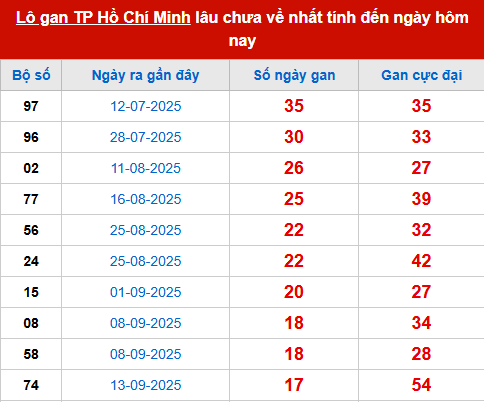 Bảng thống kê lô tô gan XSTPHCM 15/11
