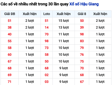 Thống kê lô XSHG trong 30 ngày đến 15/11