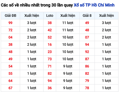 Thống kê lô tô TP. Hồ Chí Minh trong 30 ngày đến 15/11