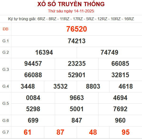 Bảng kết quả ngày 15/11/2025
