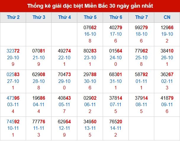 Thống kê GĐB MB trong 30 ngày đến 15/11/2025