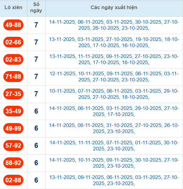 Thống kê cặp lô xiên 2 về nhiều nhất đến 15/11/2025