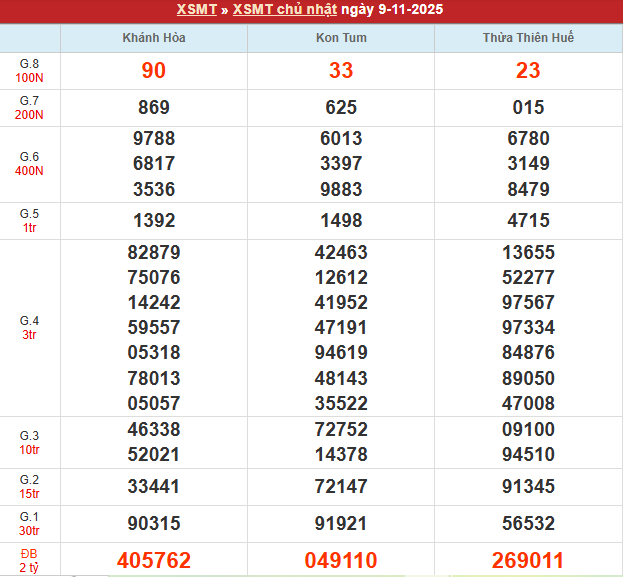 Bảng kết quả MT 9/11/2025 Bảng kết quả MT 9/11/2025