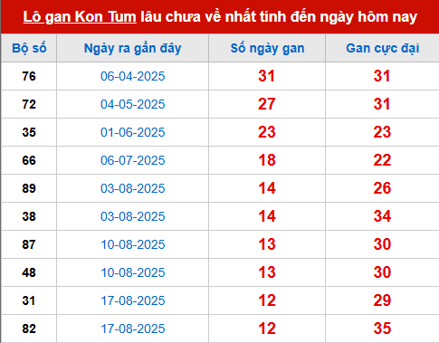 Bảng thống kê lô tô gan KONTUM đến 16/11 Bảng thống kê lô tô gan KONTUM đến 16/11